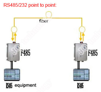 RS485/422 point to point fiber converter